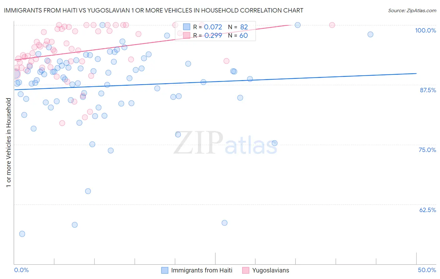 Immigrants from Haiti vs Yugoslavian 1 or more Vehicles in Household