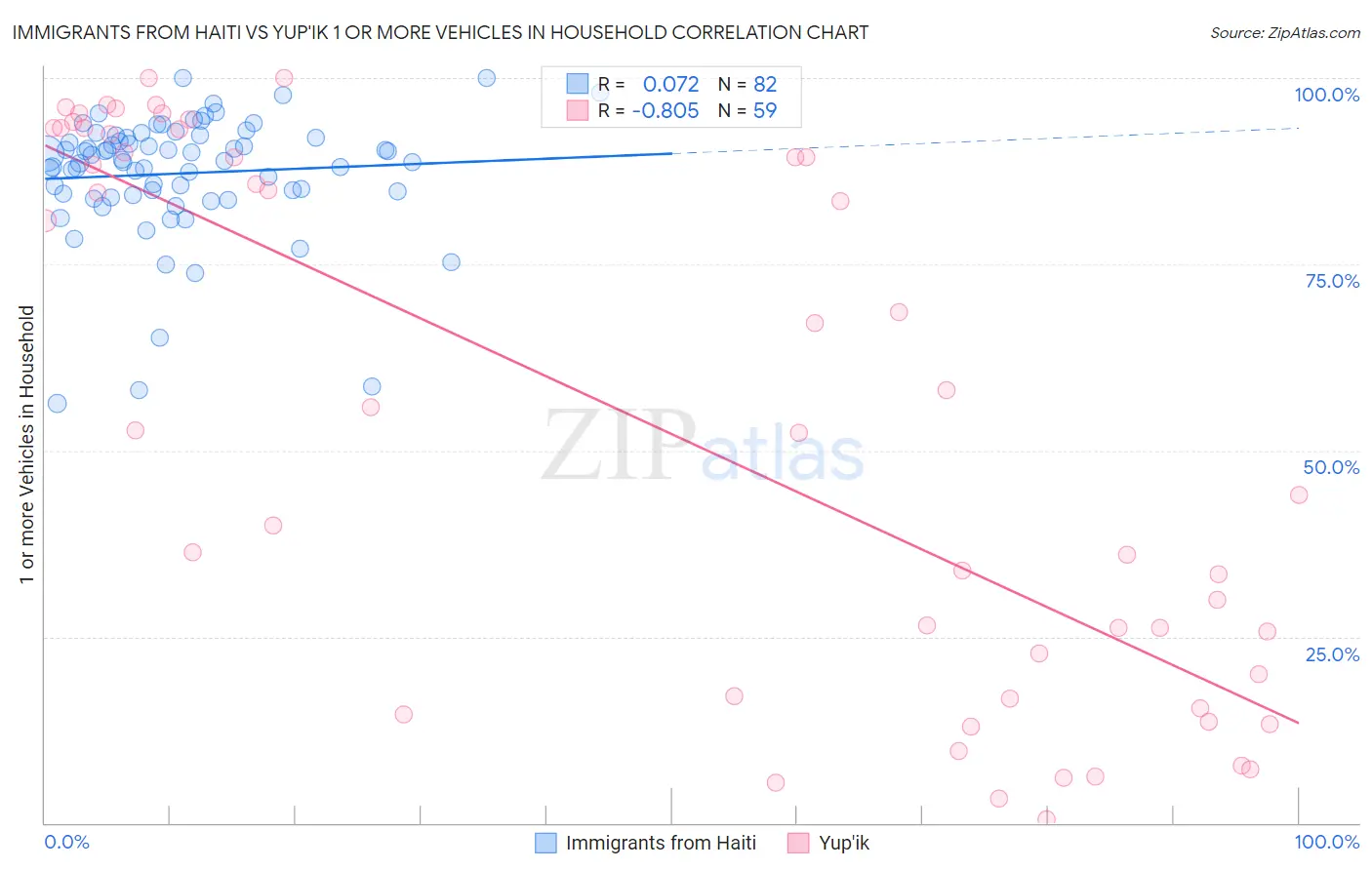 Immigrants from Haiti vs Yup'ik 1 or more Vehicles in Household