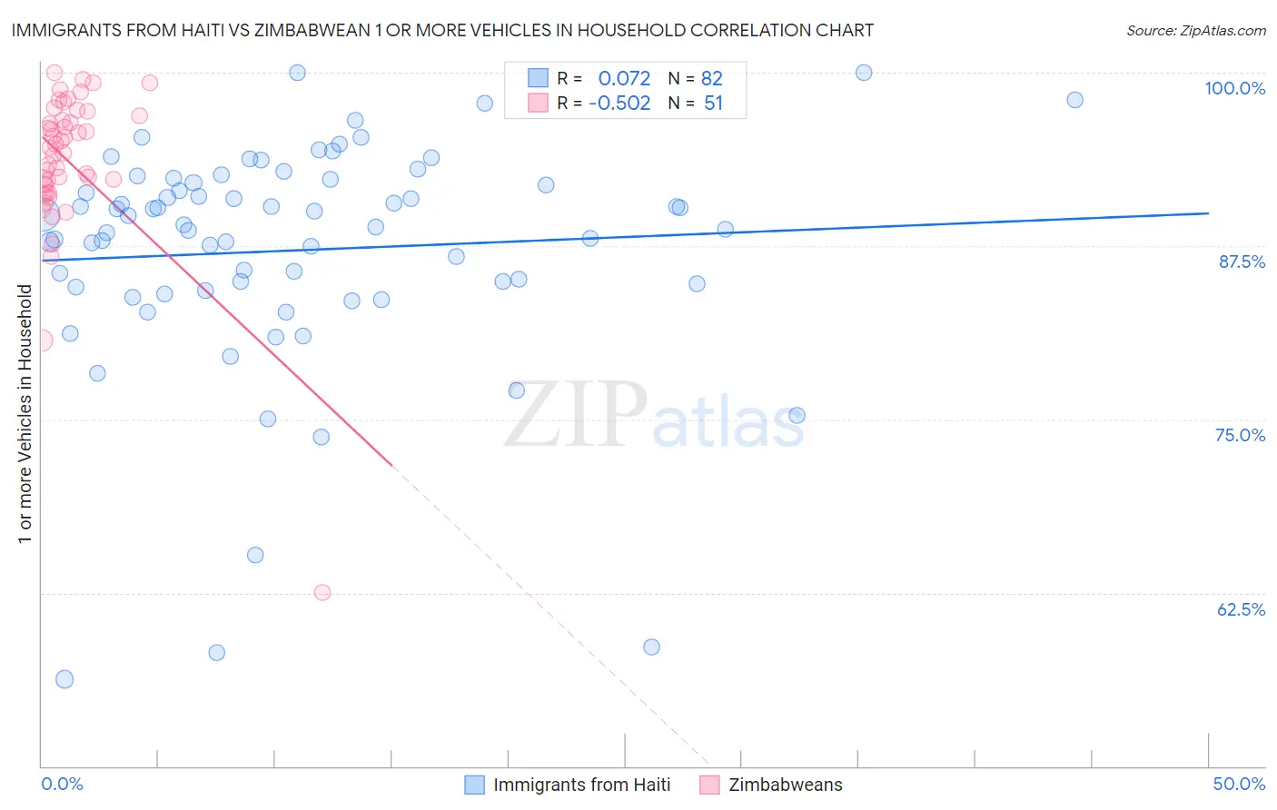 Immigrants from Haiti vs Zimbabwean 1 or more Vehicles in Household