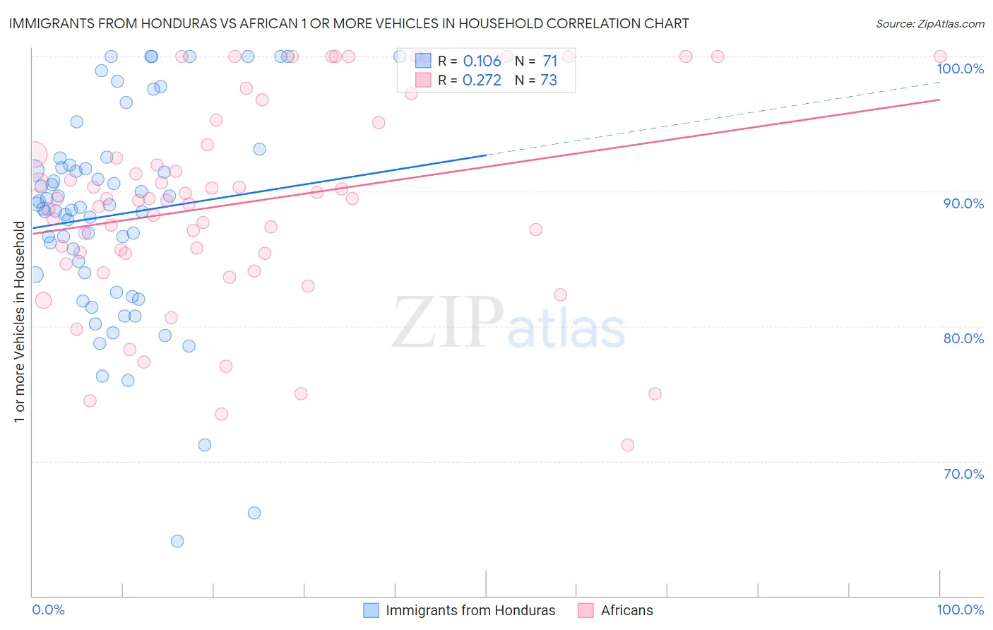 Immigrants from Honduras vs African 1 or more Vehicles in Household