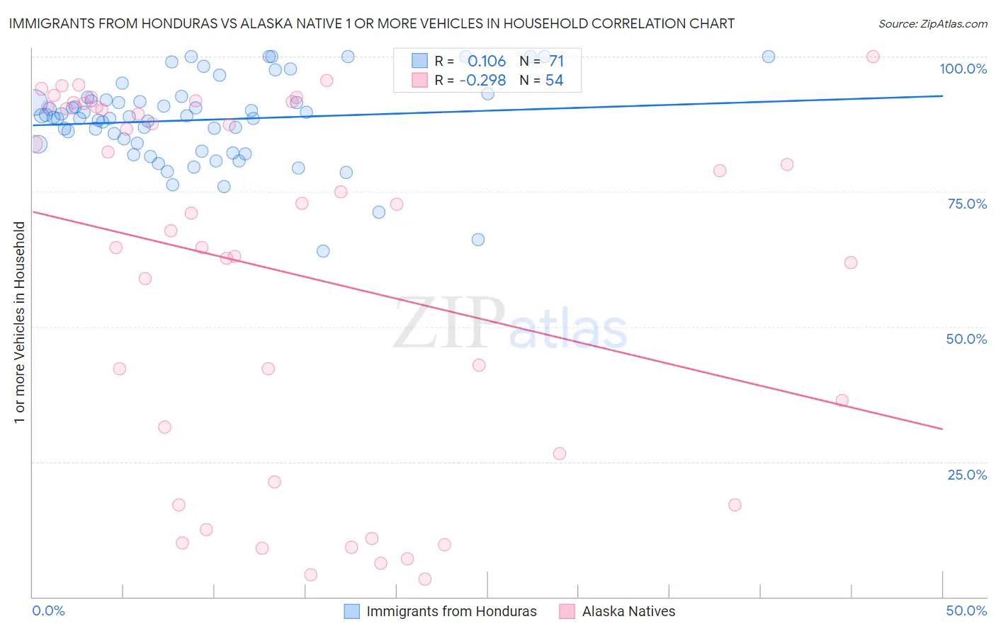 Immigrants from Honduras vs Alaska Native 1 or more Vehicles in Household
