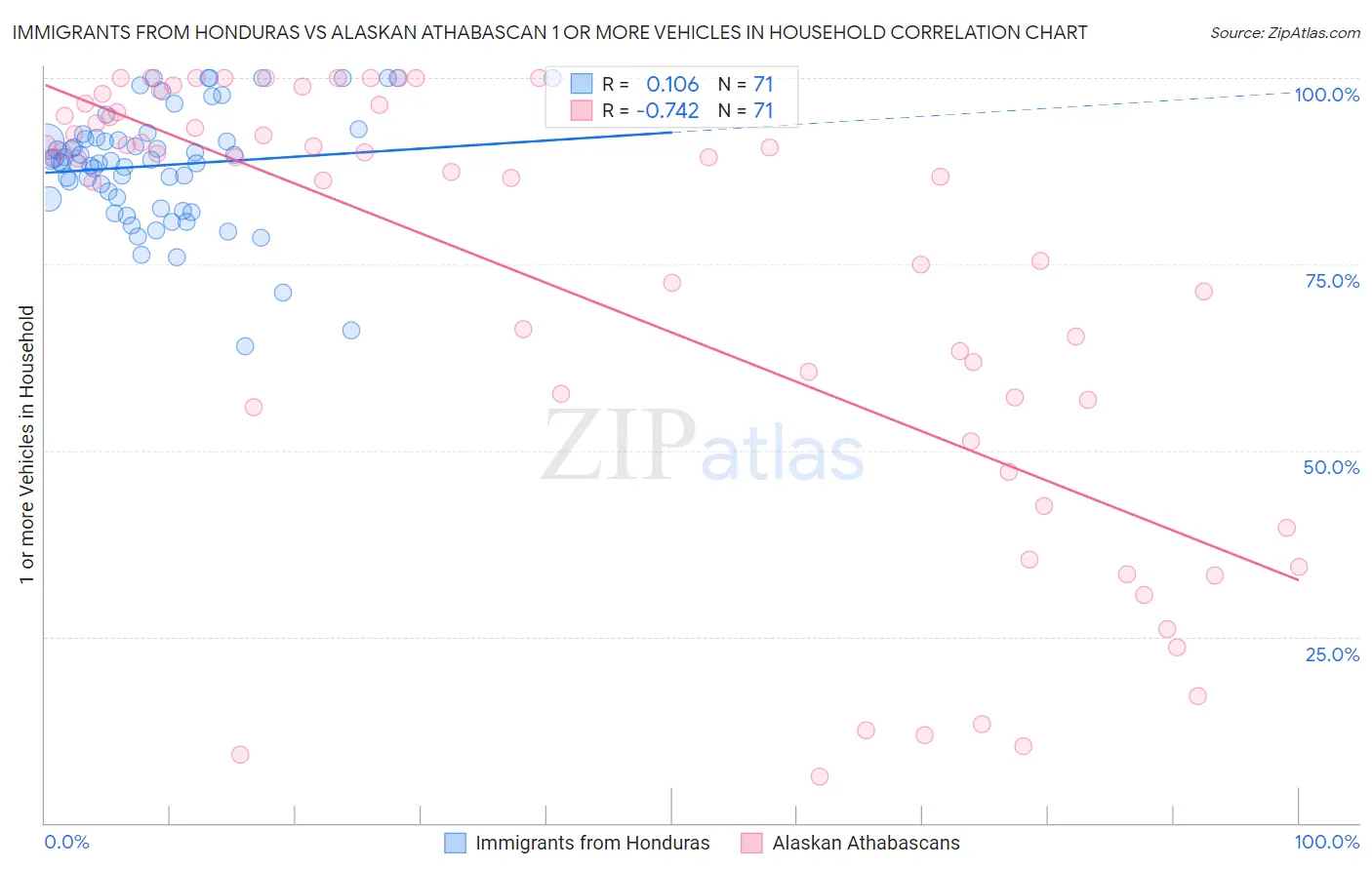 Immigrants from Honduras vs Alaskan Athabascan 1 or more Vehicles in Household