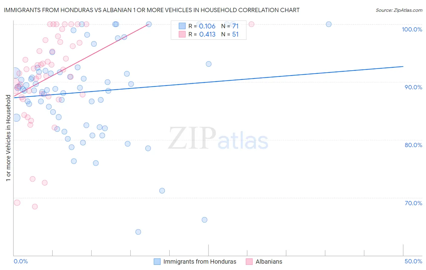 Immigrants from Honduras vs Albanian 1 or more Vehicles in Household