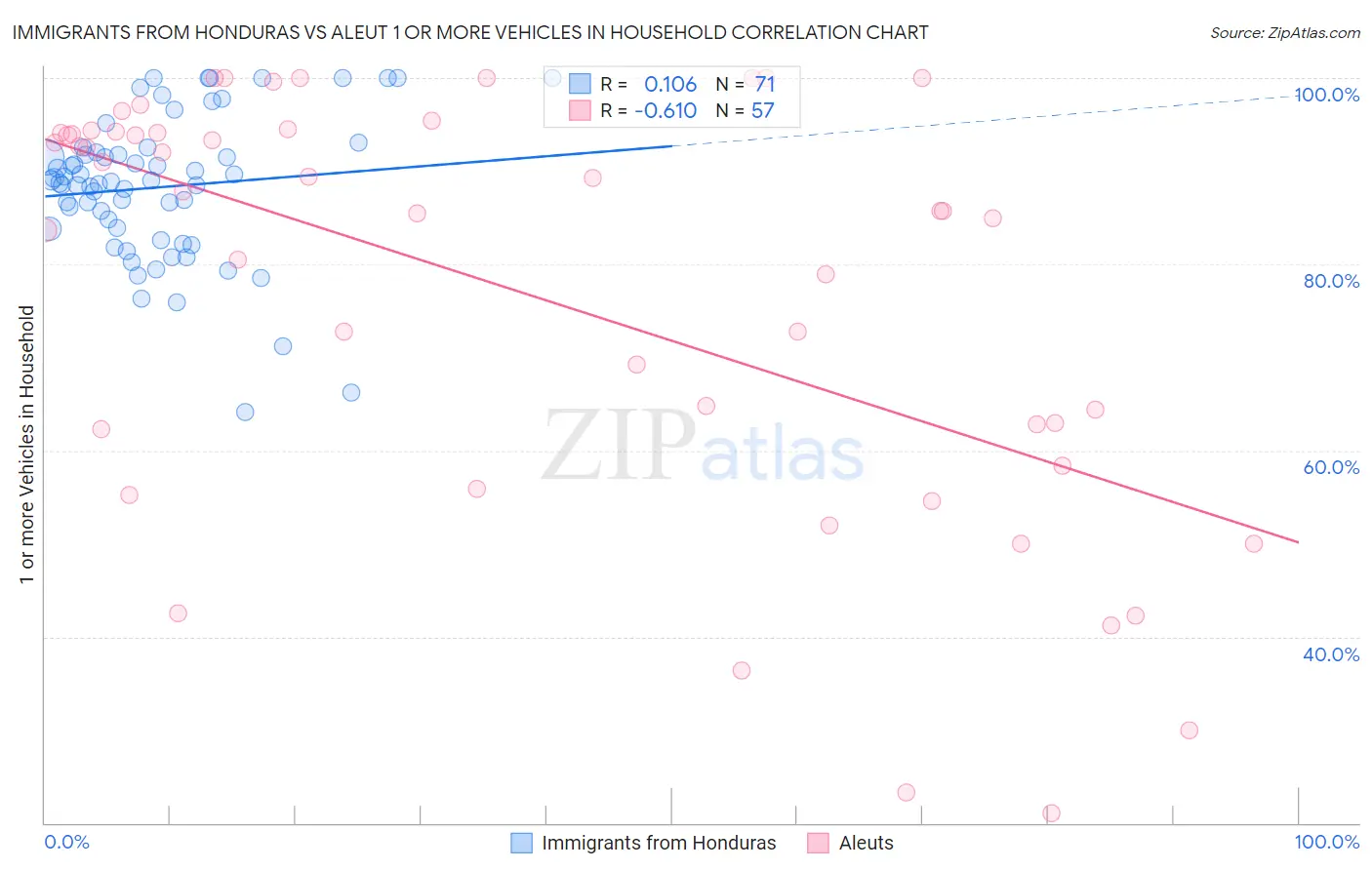 Immigrants from Honduras vs Aleut 1 or more Vehicles in Household