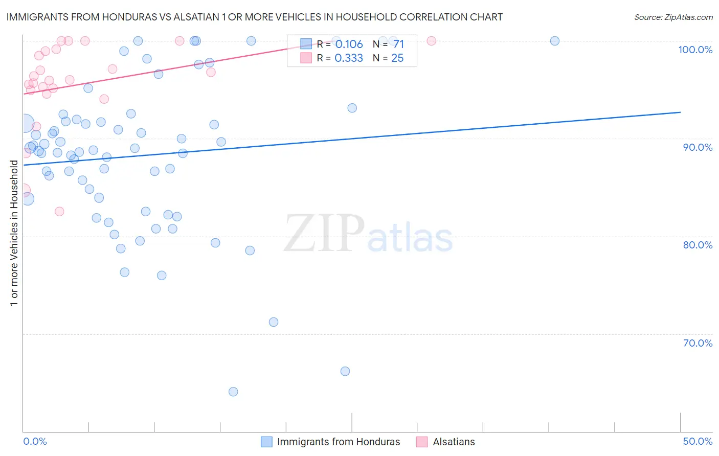 Immigrants from Honduras vs Alsatian 1 or more Vehicles in Household