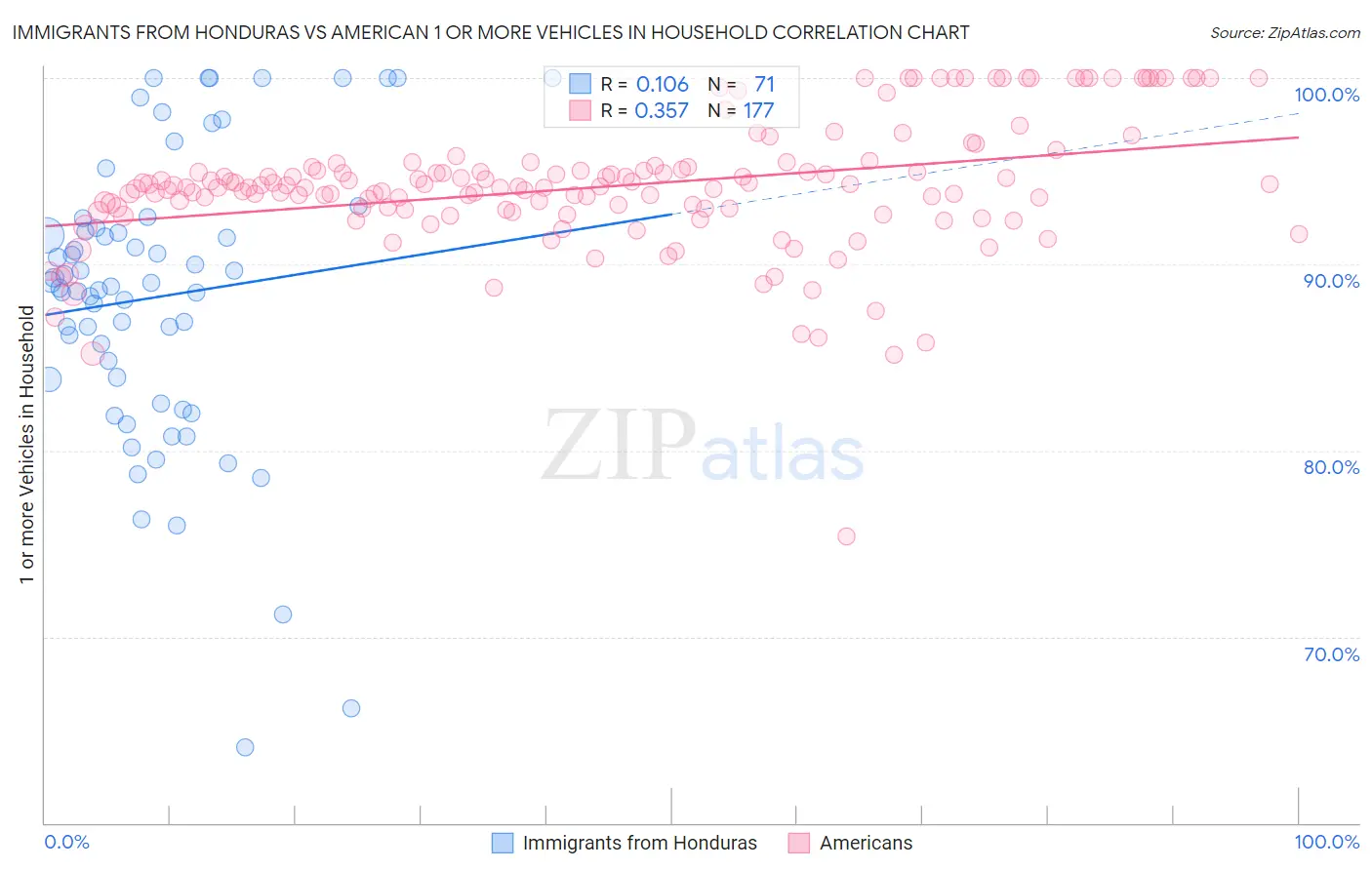 Immigrants from Honduras vs American 1 or more Vehicles in Household