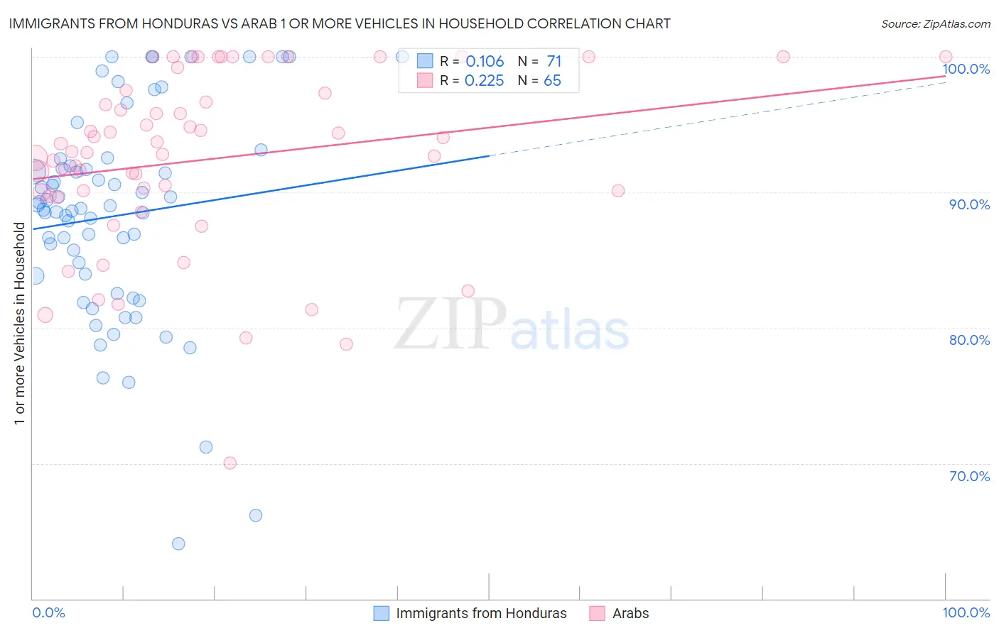 Immigrants from Honduras vs Arab 1 or more Vehicles in Household