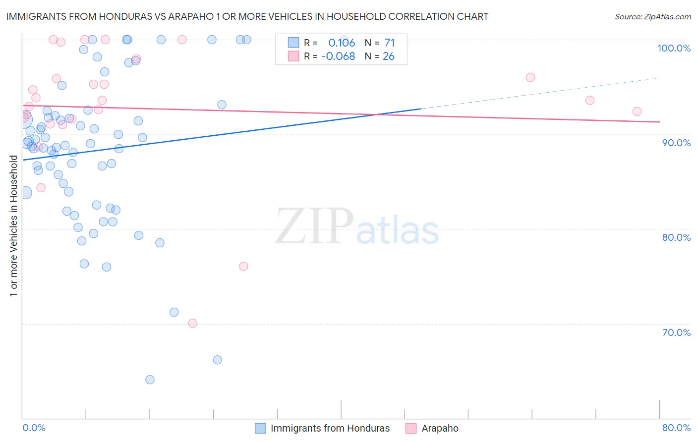 Immigrants from Honduras vs Arapaho 1 or more Vehicles in Household