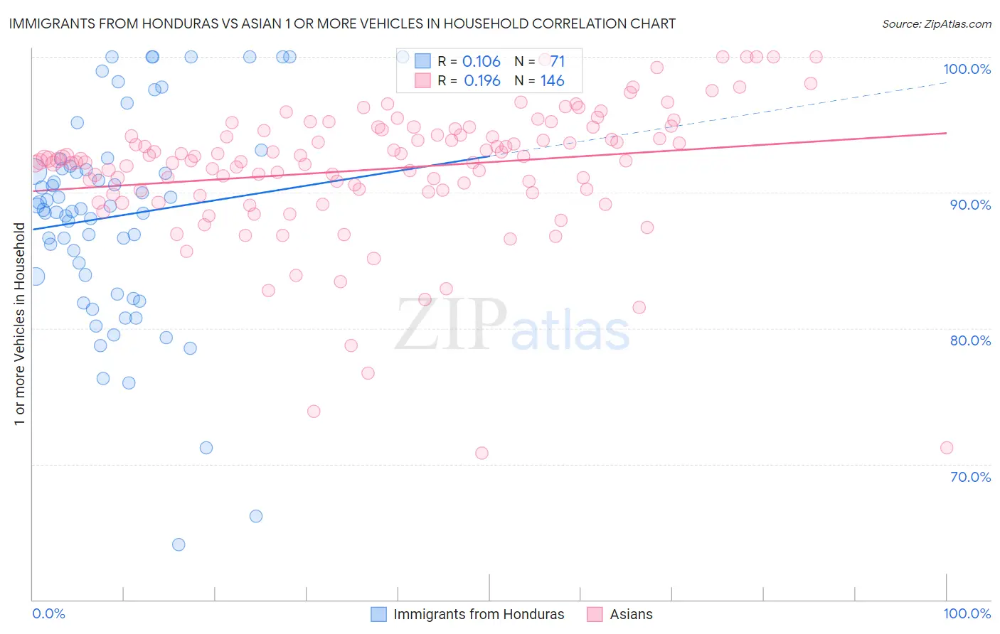 Immigrants from Honduras vs Asian 1 or more Vehicles in Household