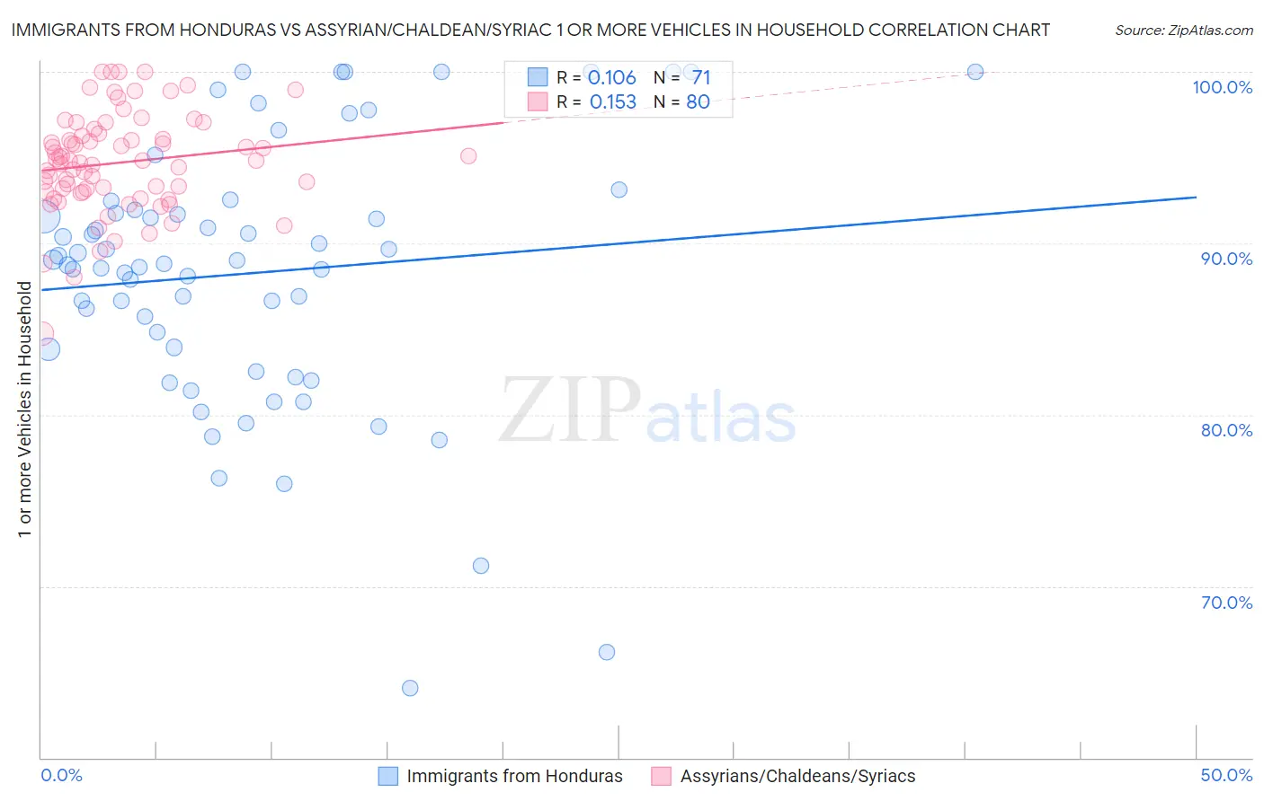 Immigrants from Honduras vs Assyrian/Chaldean/Syriac 1 or more Vehicles in Household