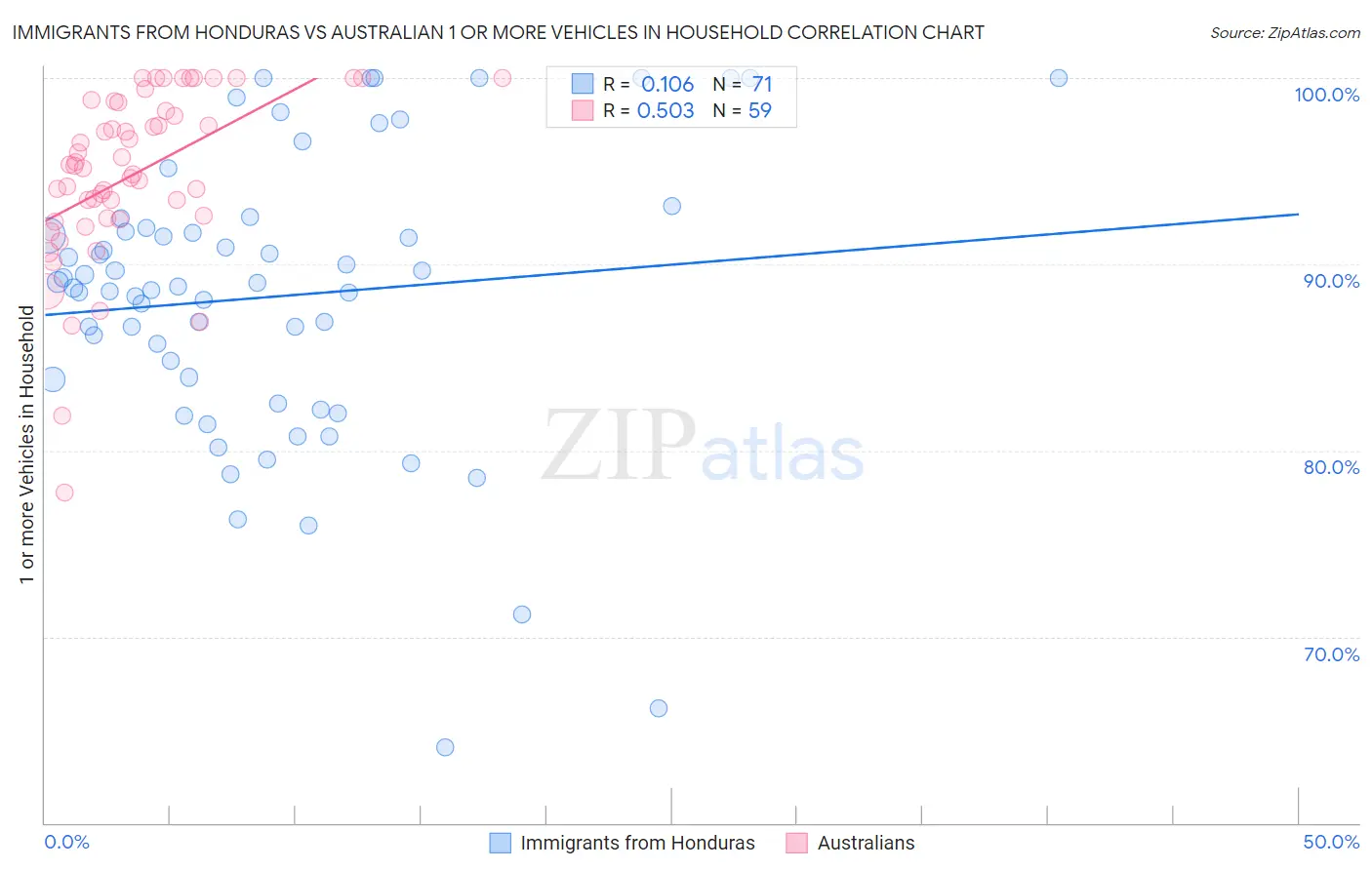 Immigrants from Honduras vs Australian 1 or more Vehicles in Household