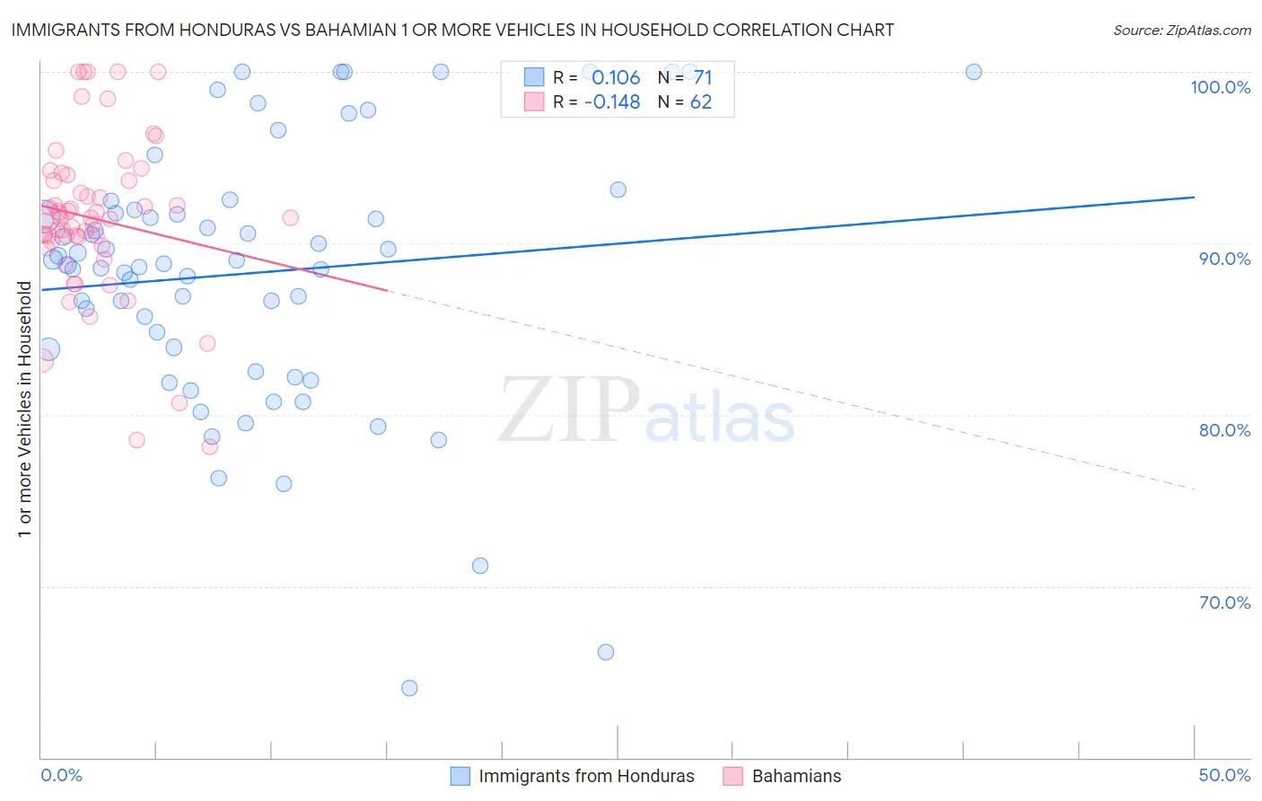 Immigrants from Honduras vs Bahamian 1 or more Vehicles in Household