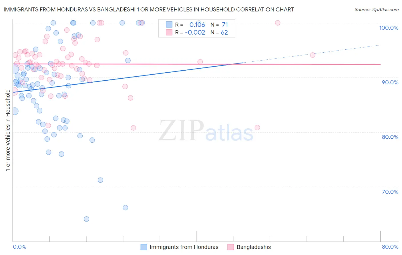Immigrants from Honduras vs Bangladeshi 1 or more Vehicles in Household