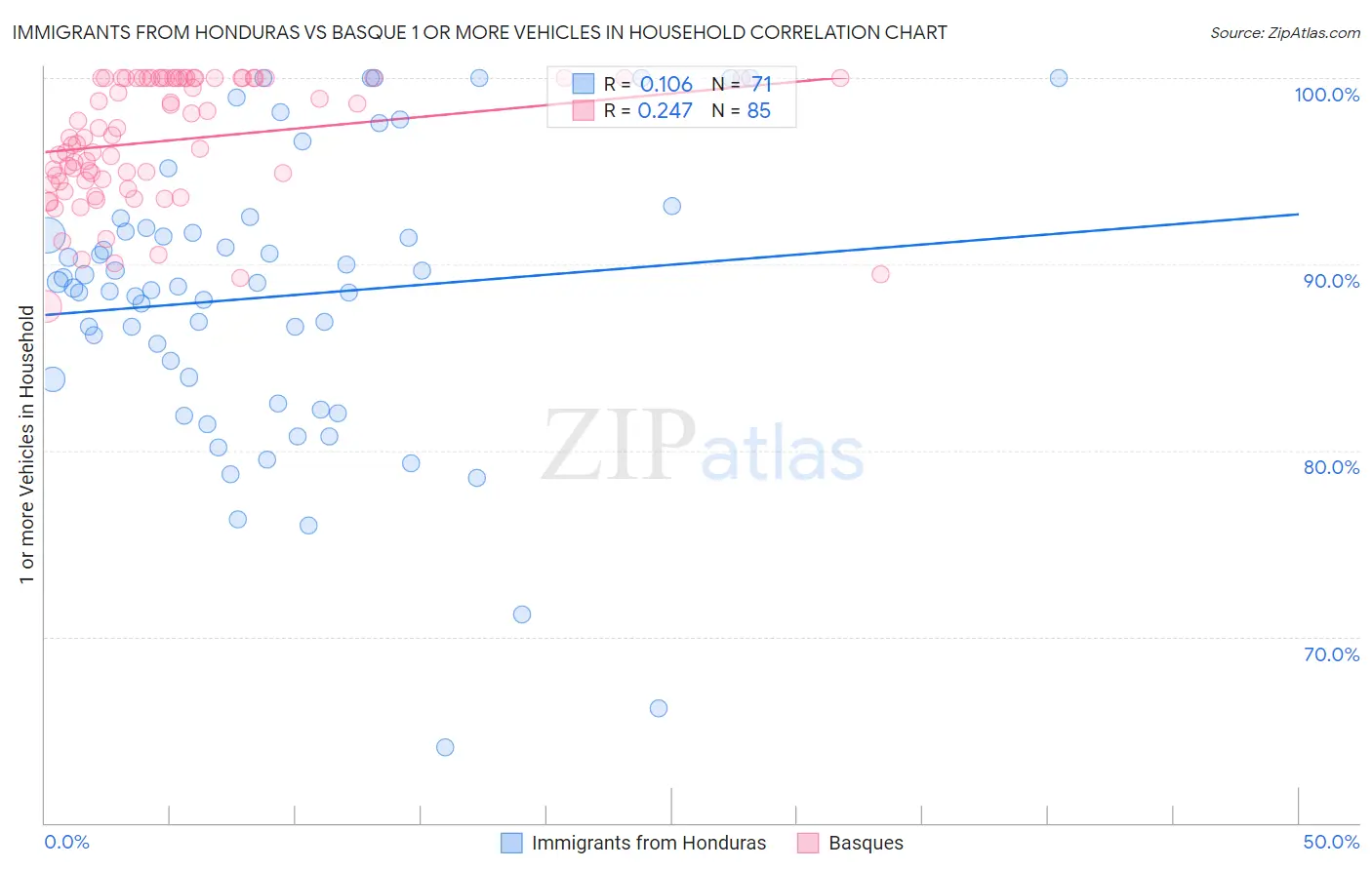 Immigrants from Honduras vs Basque 1 or more Vehicles in Household