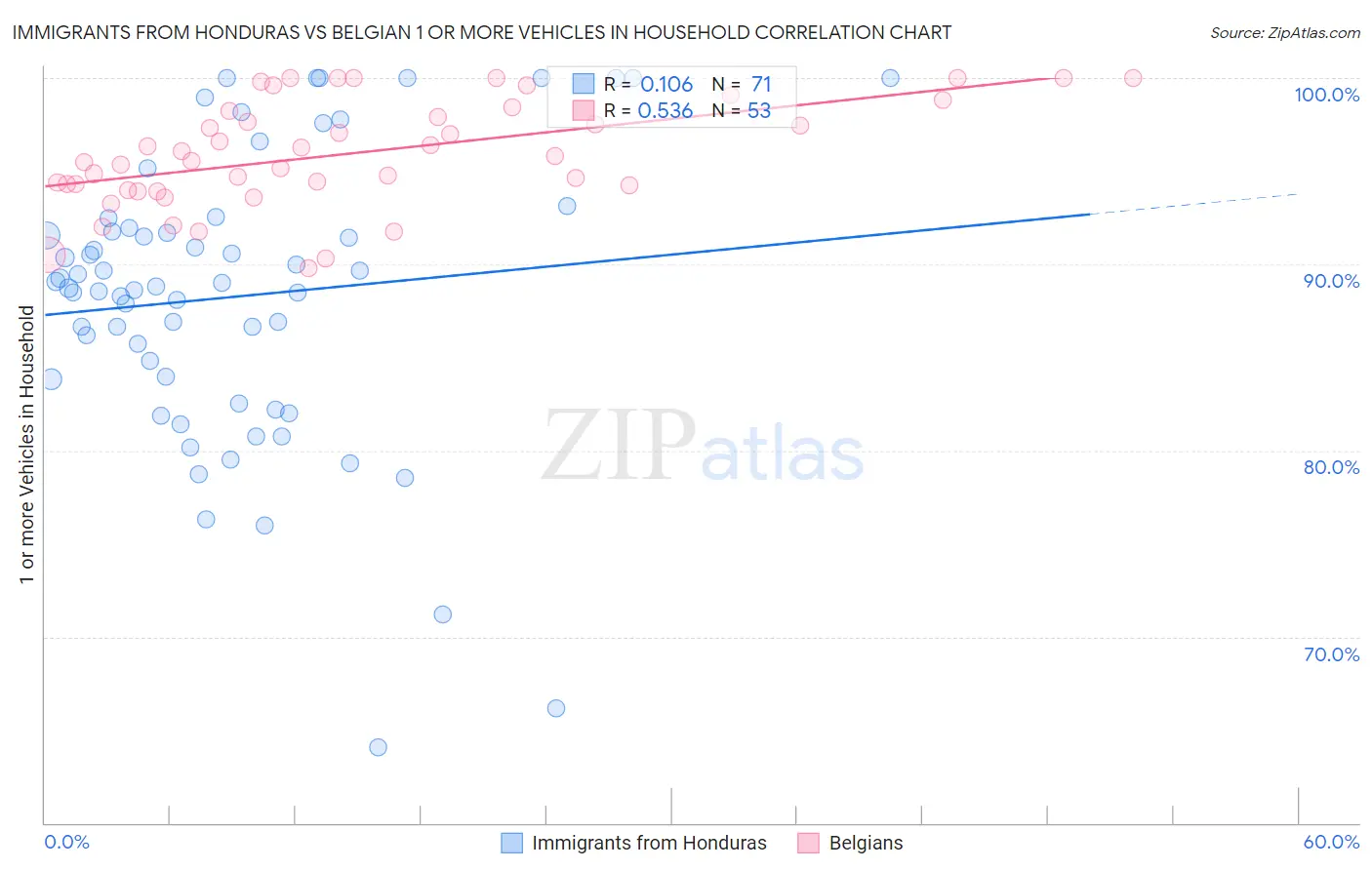 Immigrants from Honduras vs Belgian 1 or more Vehicles in Household