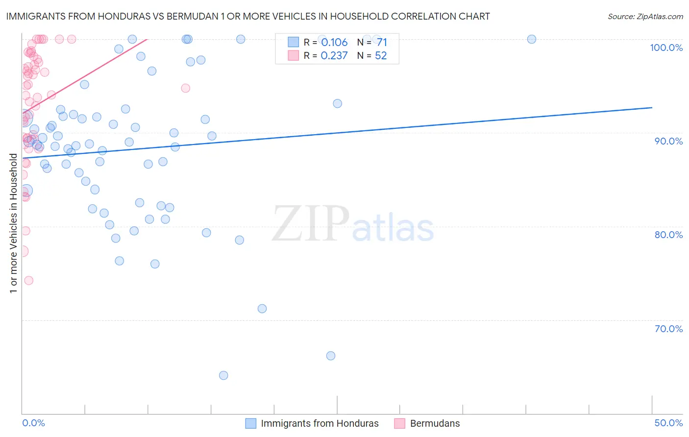 Immigrants from Honduras vs Bermudan 1 or more Vehicles in Household