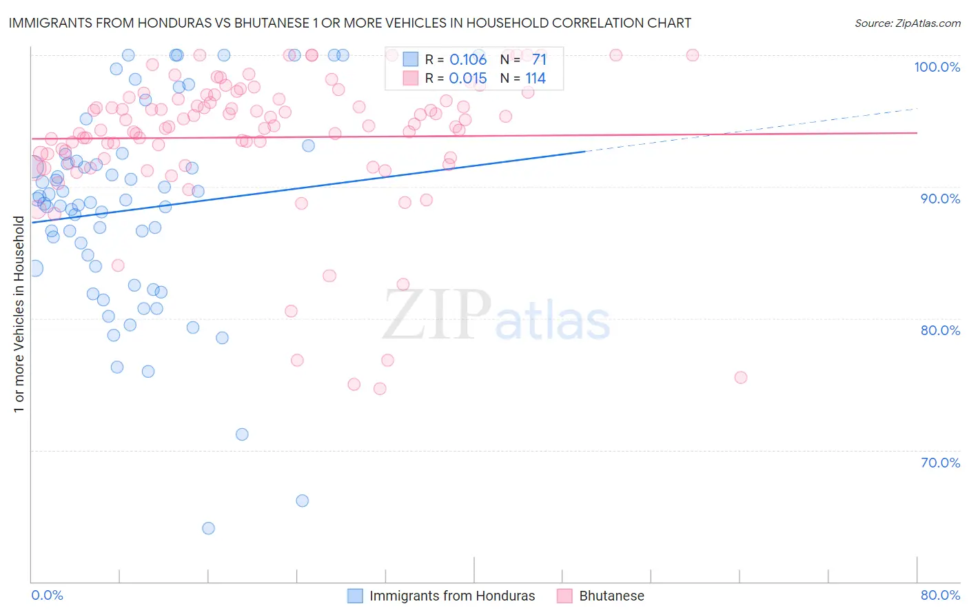 Immigrants from Honduras vs Bhutanese 1 or more Vehicles in Household