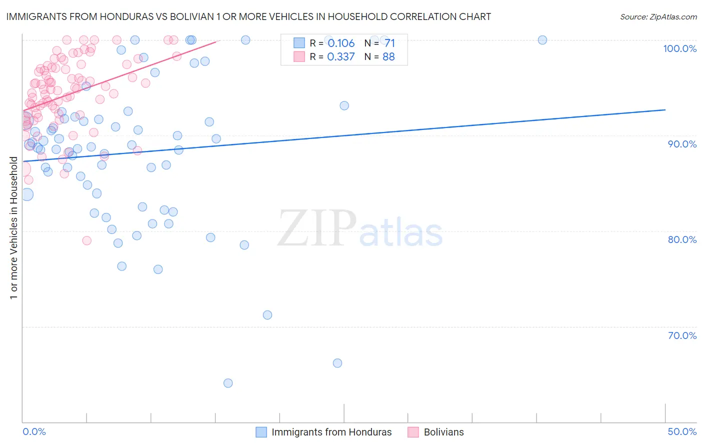 Immigrants from Honduras vs Bolivian 1 or more Vehicles in Household