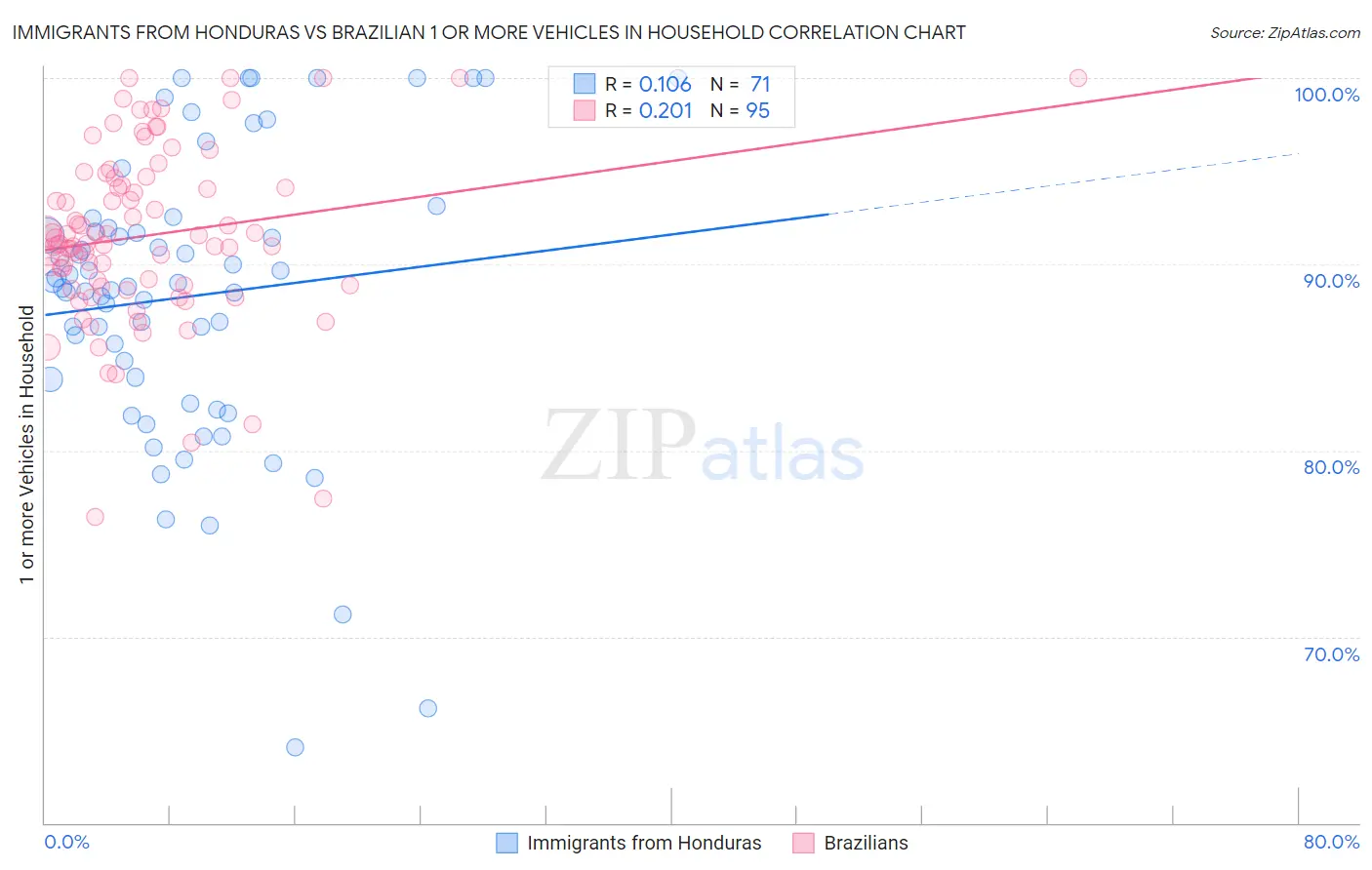 Immigrants from Honduras vs Brazilian 1 or more Vehicles in Household