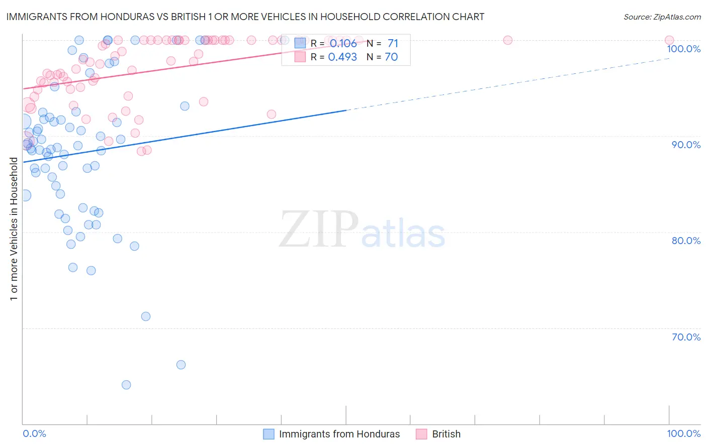 Immigrants from Honduras vs British 1 or more Vehicles in Household
