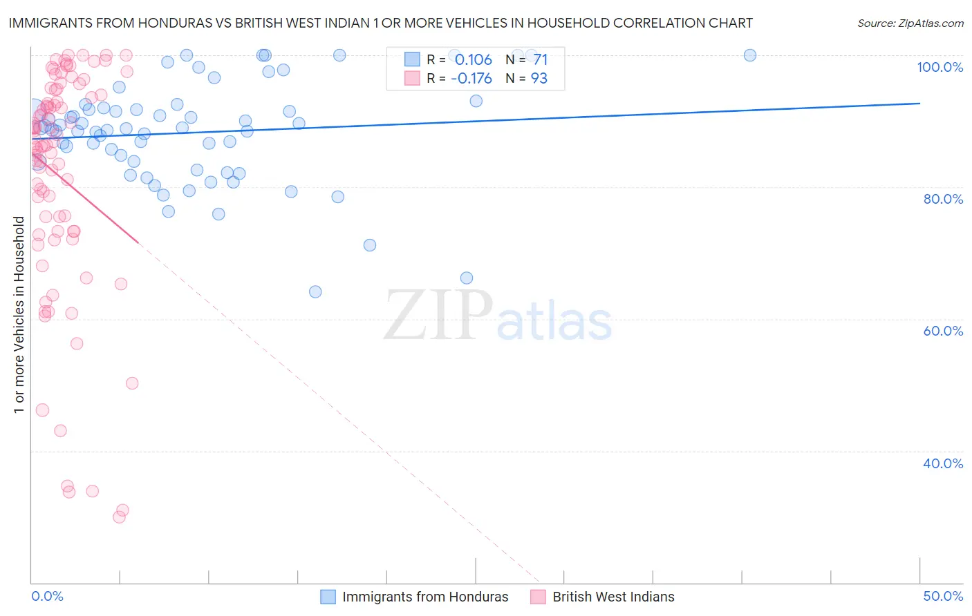 Immigrants from Honduras vs British West Indian 1 or more Vehicles in Household