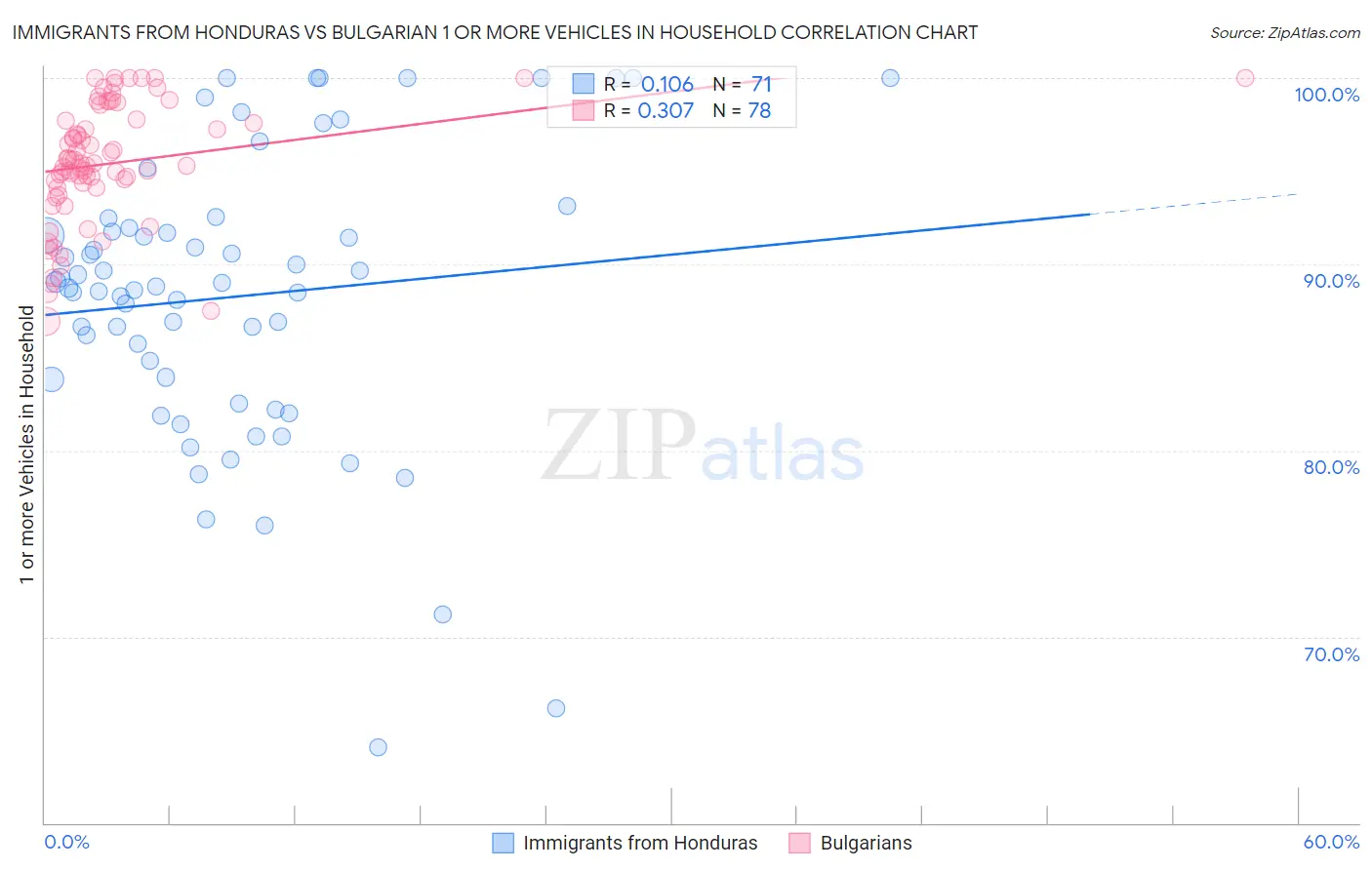 Immigrants from Honduras vs Bulgarian 1 or more Vehicles in Household