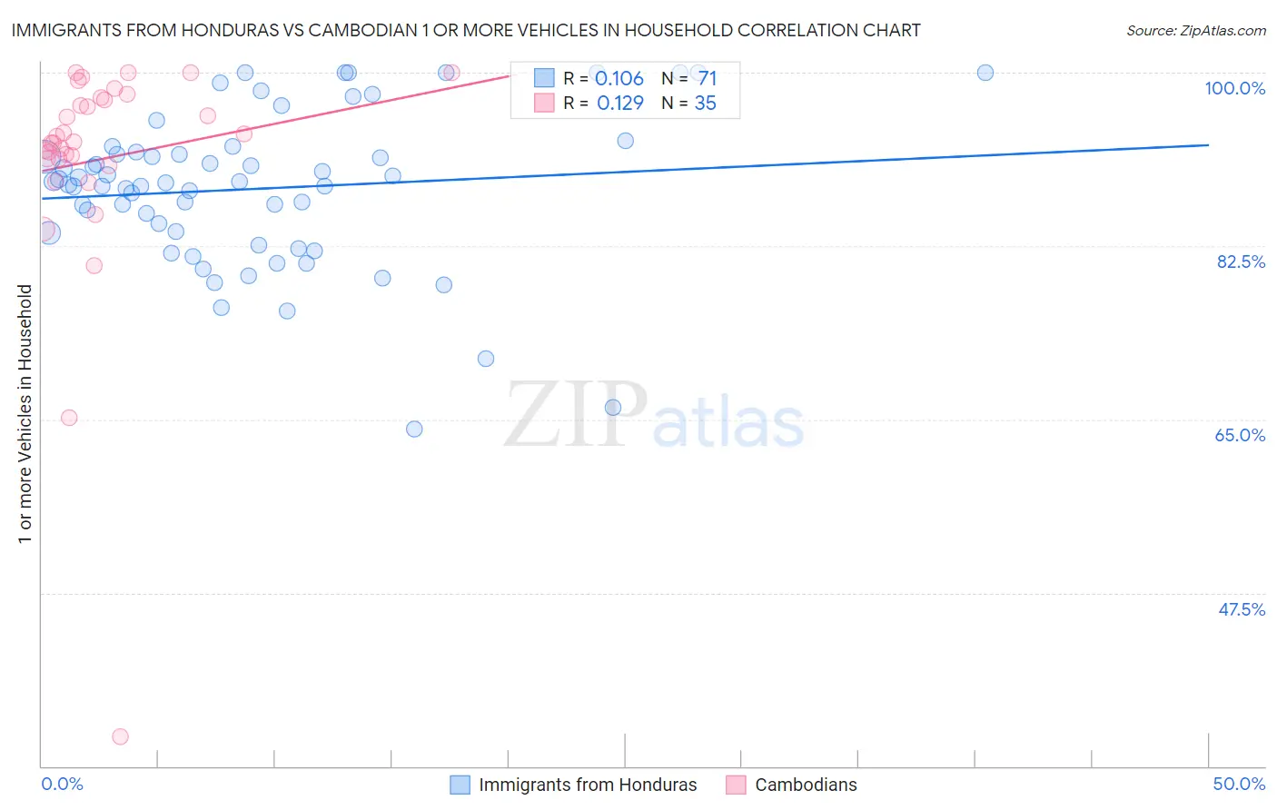 Immigrants from Honduras vs Cambodian 1 or more Vehicles in Household