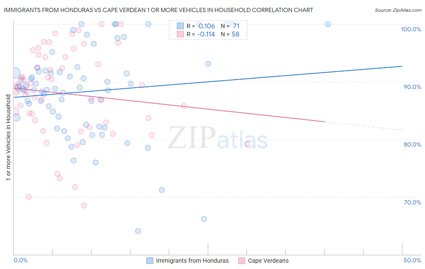 Immigrants from Honduras vs Cape Verdean 1 or more Vehicles in Household