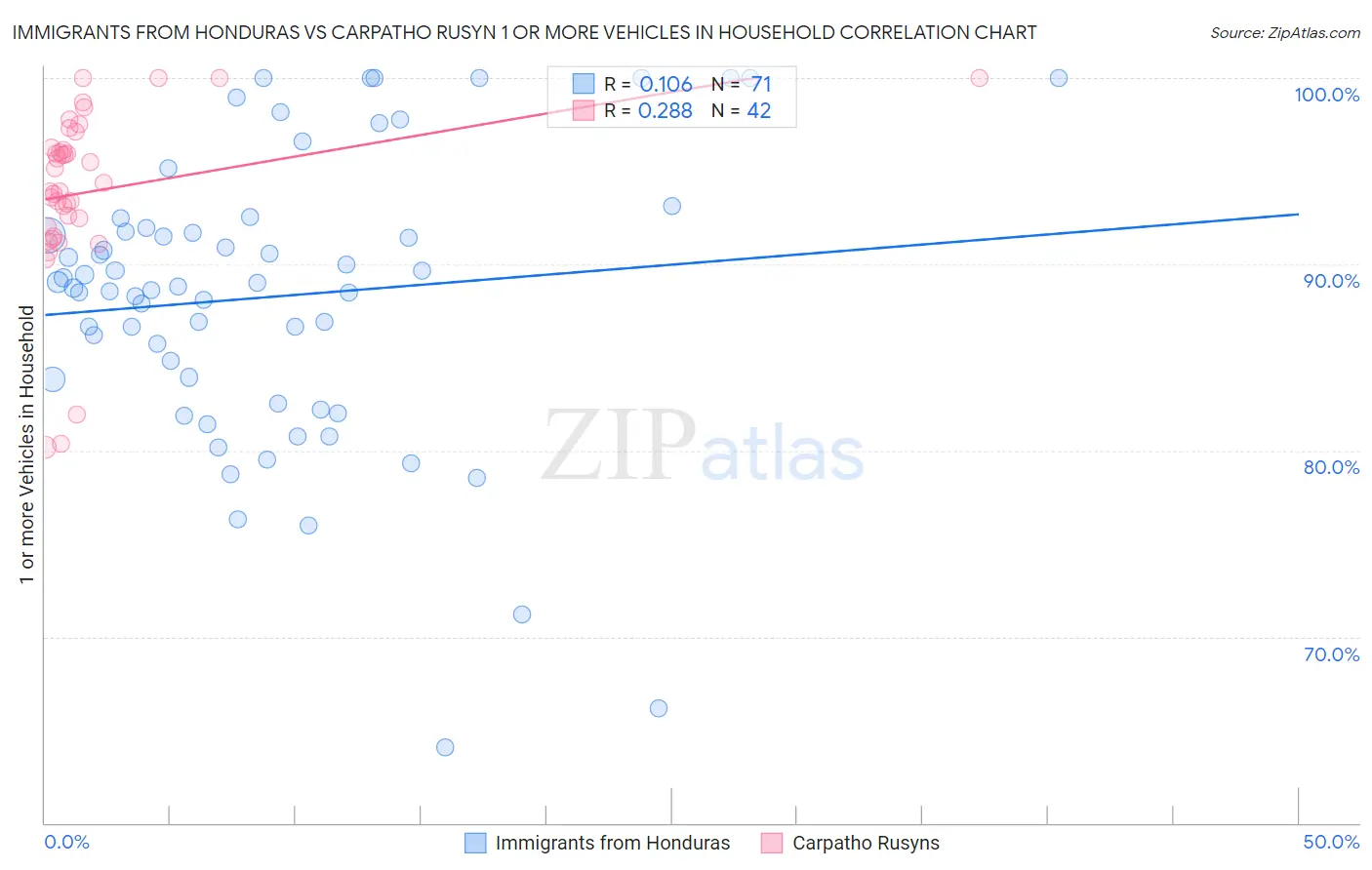 Immigrants from Honduras vs Carpatho Rusyn 1 or more Vehicles in Household