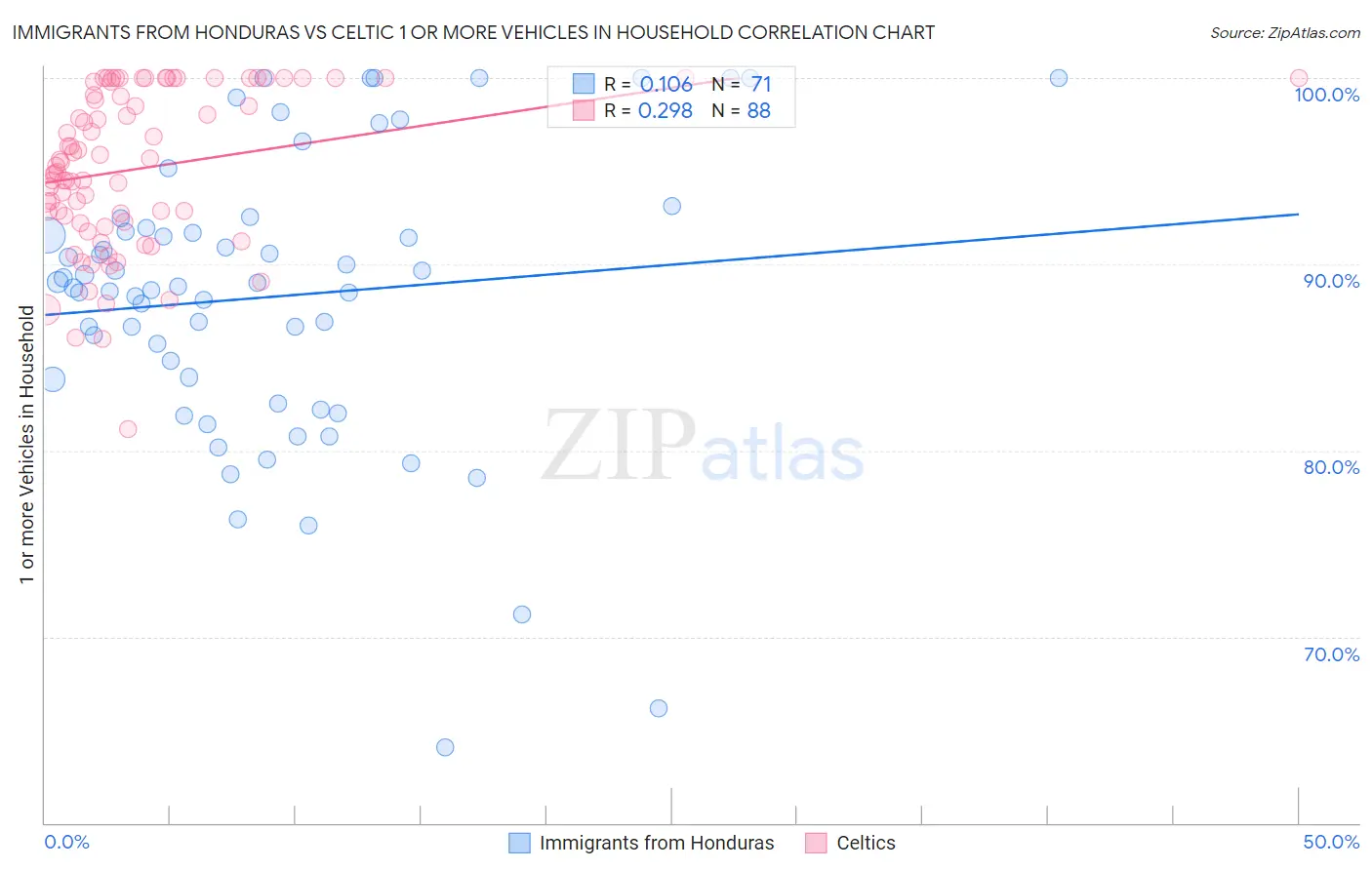 Immigrants from Honduras vs Celtic 1 or more Vehicles in Household