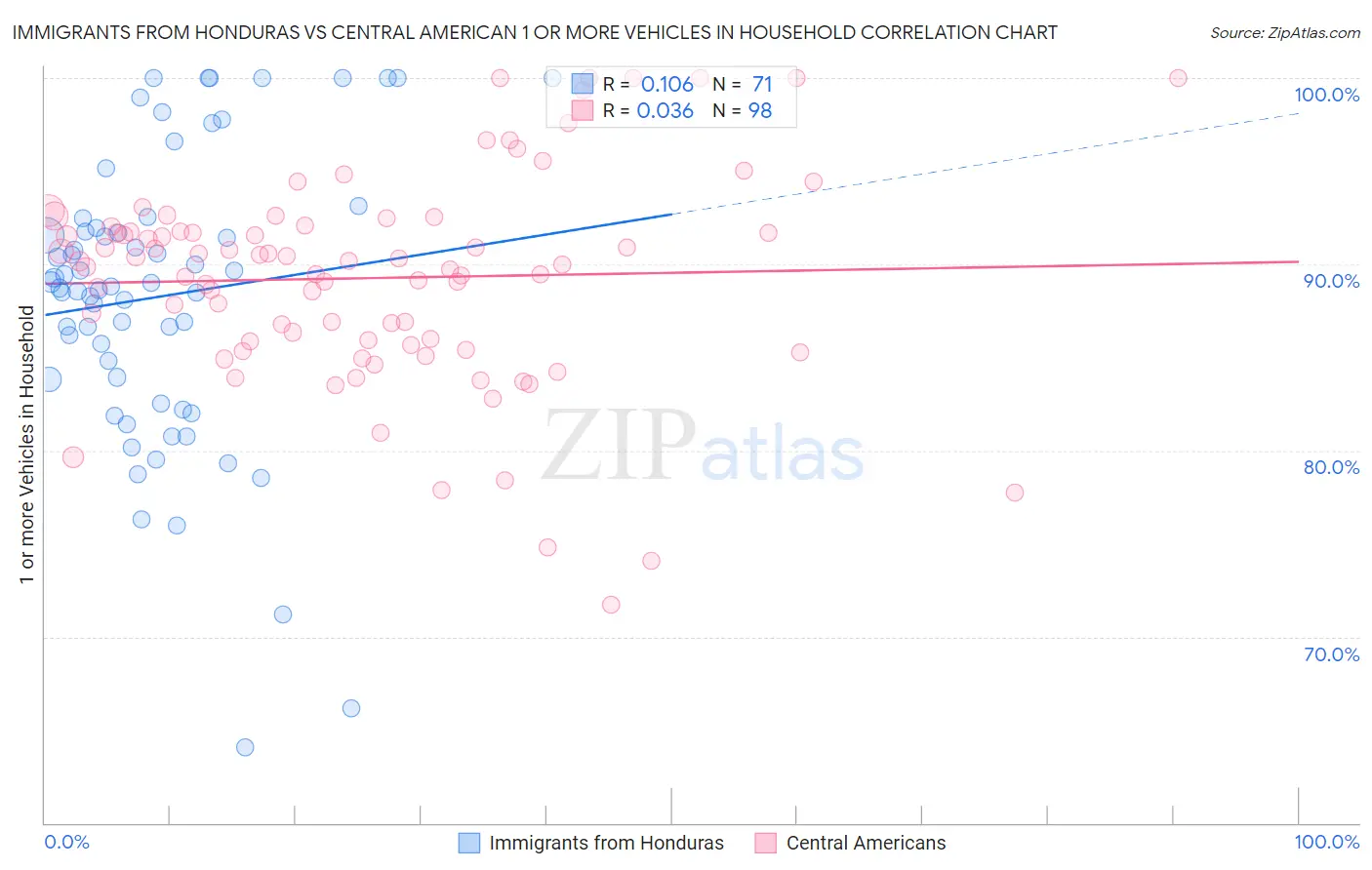 Immigrants from Honduras vs Central American 1 or more Vehicles in Household