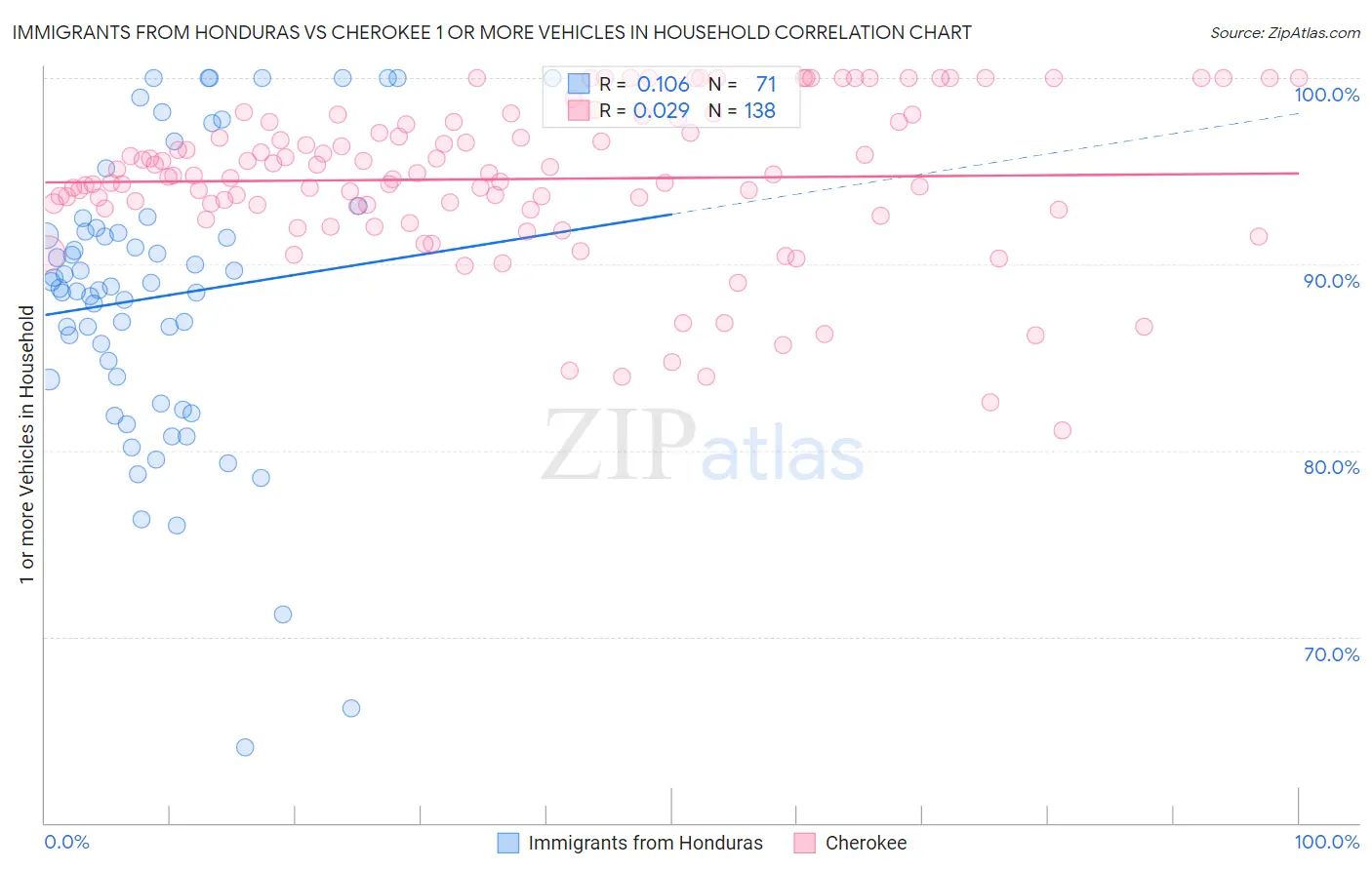 Immigrants from Honduras vs Cherokee 1 or more Vehicles in Household