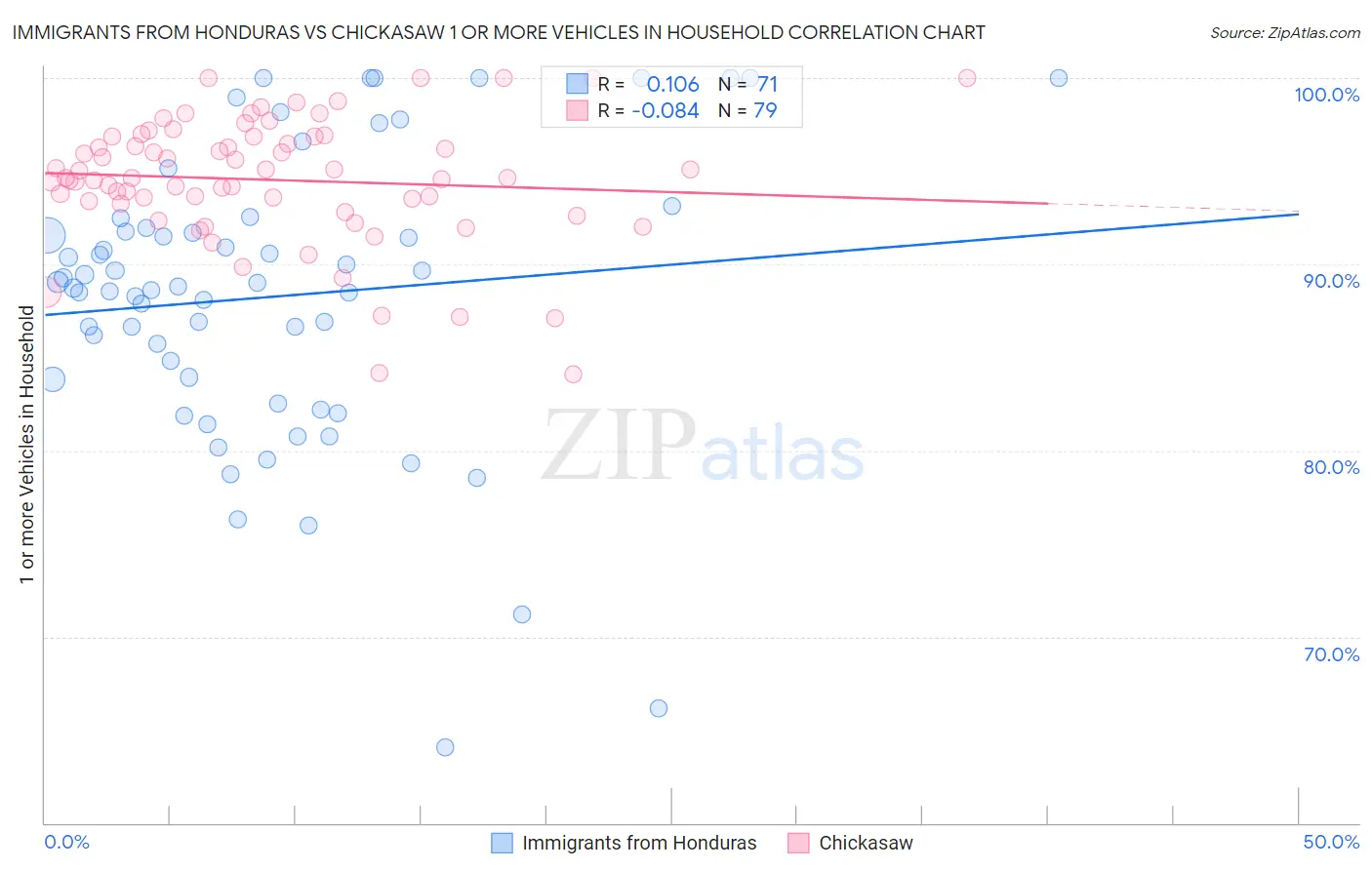 Immigrants from Honduras vs Chickasaw 1 or more Vehicles in Household