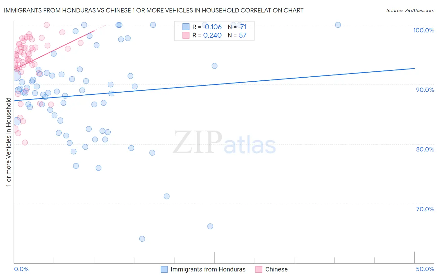 Immigrants from Honduras vs Chinese 1 or more Vehicles in Household