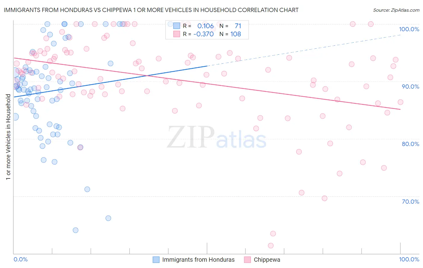 Immigrants from Honduras vs Chippewa 1 or more Vehicles in Household