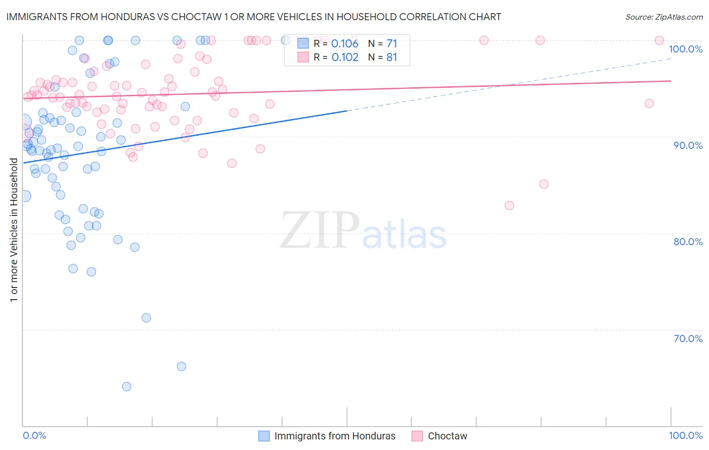 Immigrants from Honduras vs Choctaw 1 or more Vehicles in Household