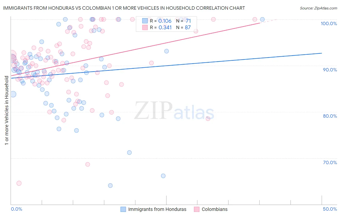 Immigrants from Honduras vs Colombian 1 or more Vehicles in Household