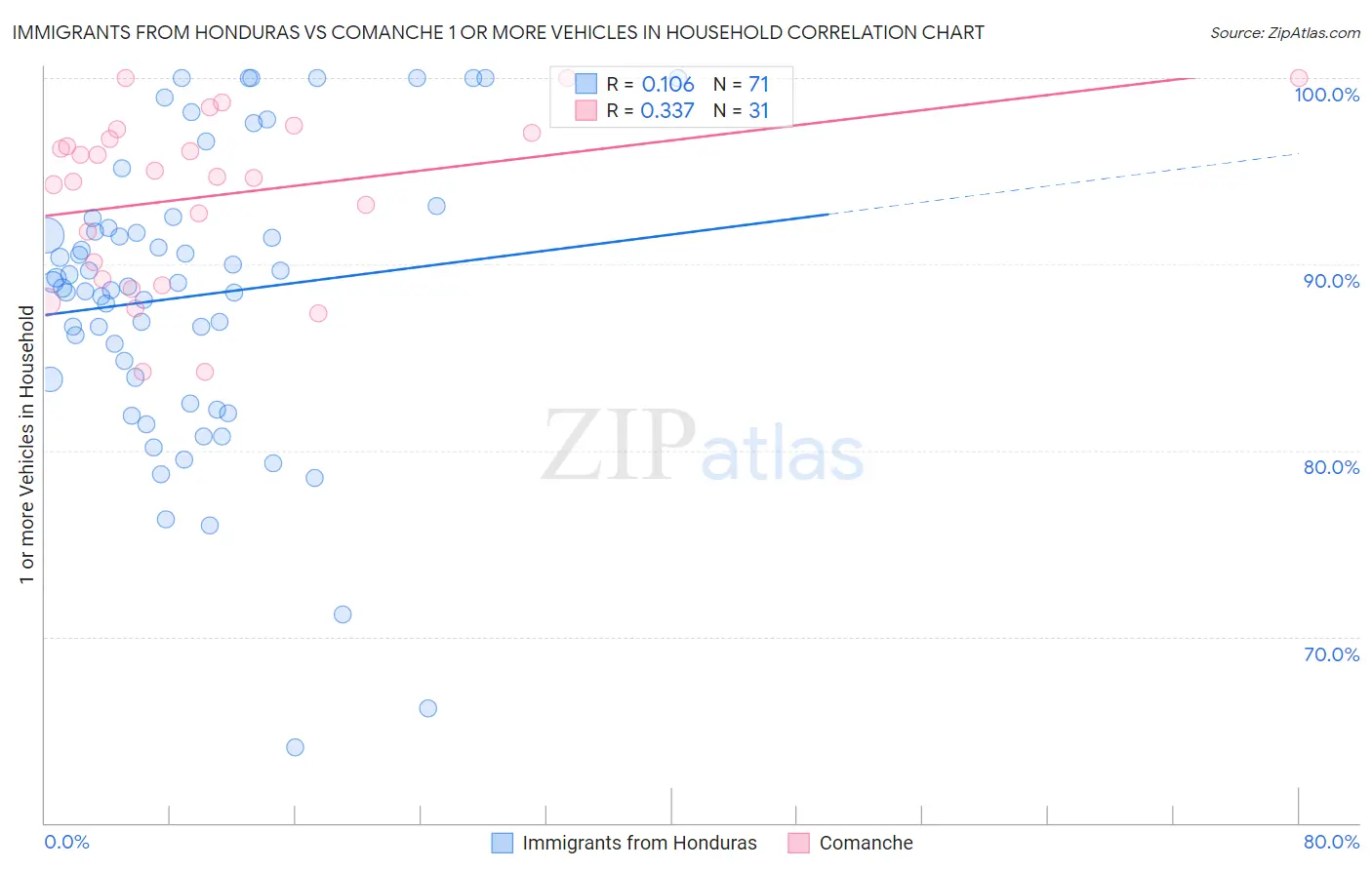 Immigrants from Honduras vs Comanche 1 or more Vehicles in Household