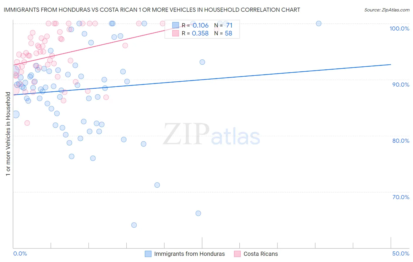 Immigrants from Honduras vs Costa Rican 1 or more Vehicles in Household