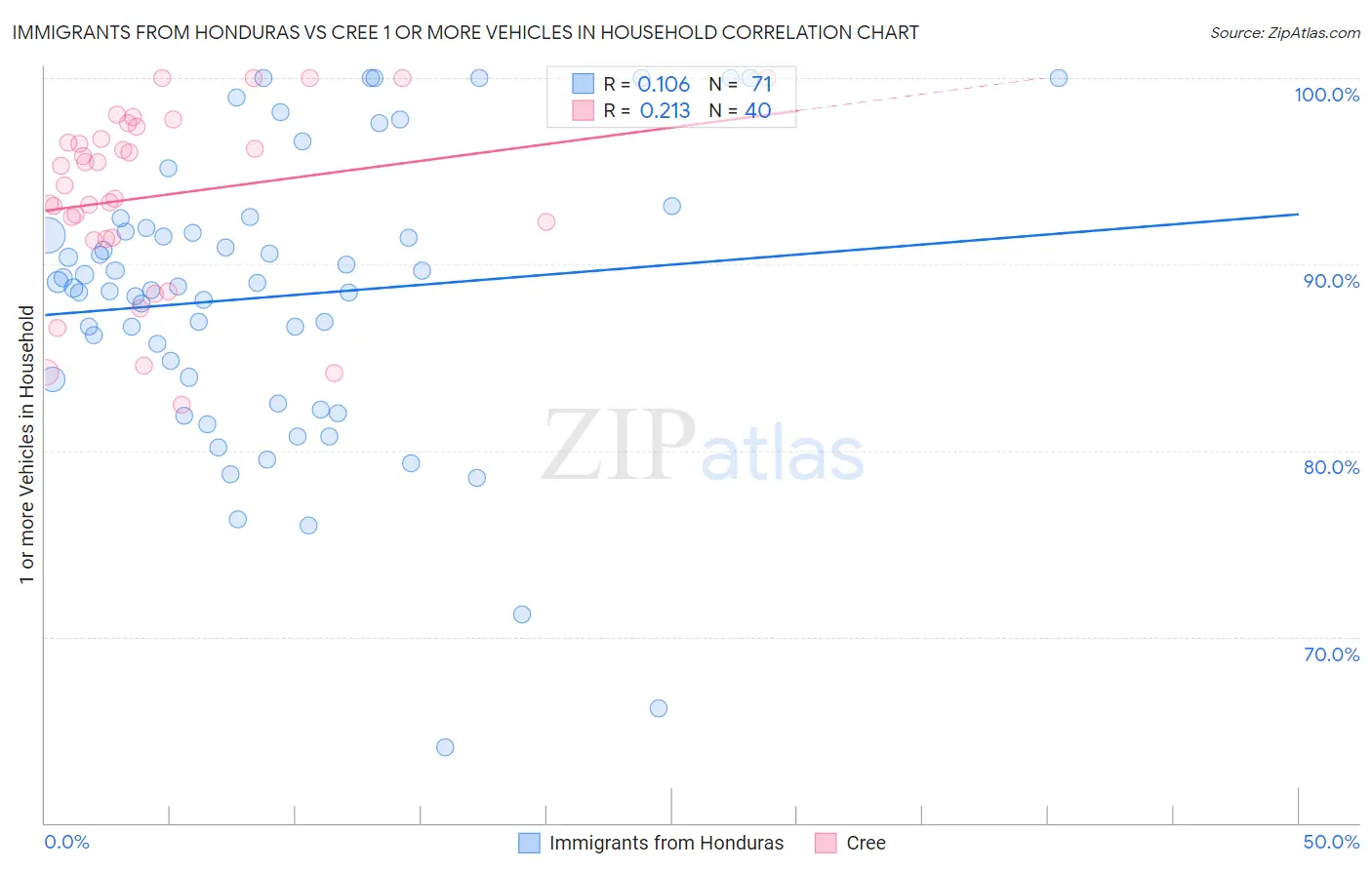 Immigrants from Honduras vs Cree 1 or more Vehicles in Household