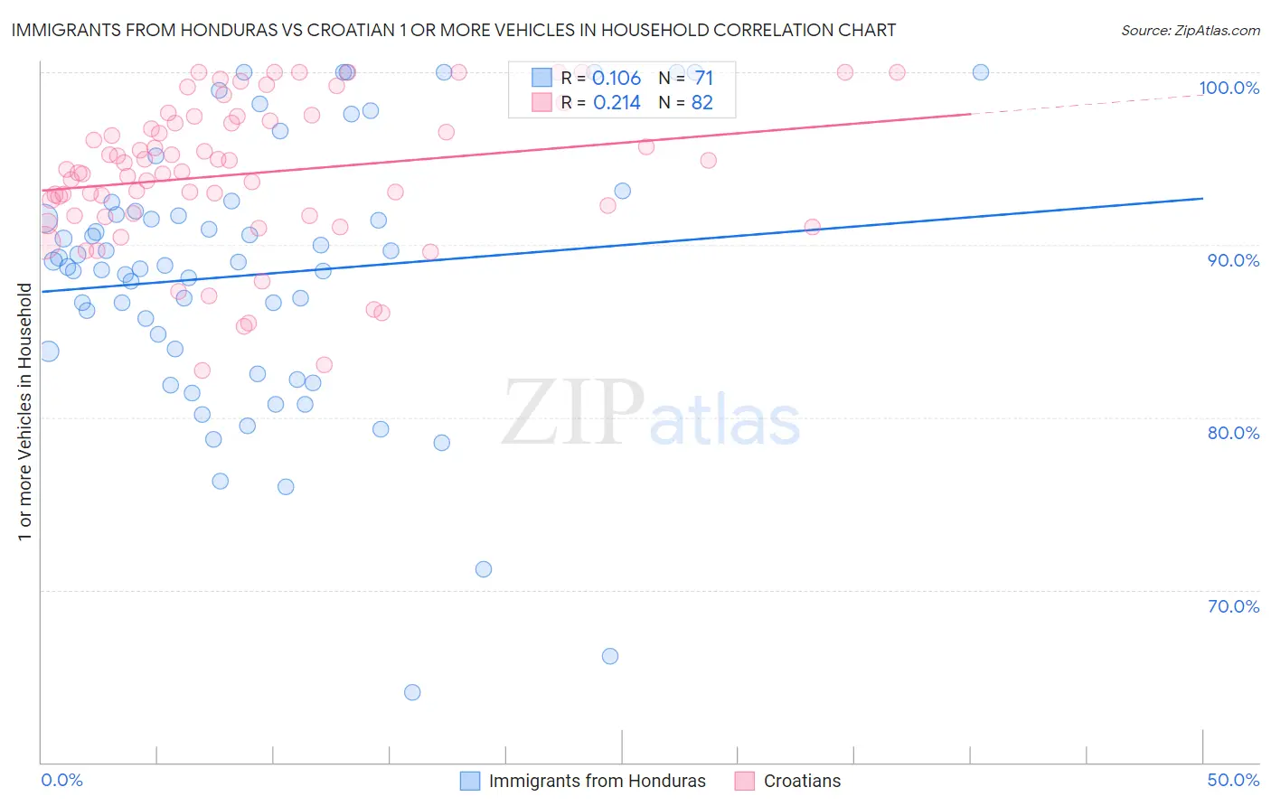 Immigrants from Honduras vs Croatian 1 or more Vehicles in Household