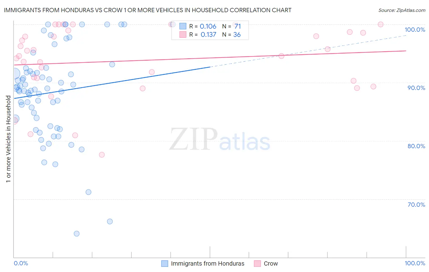 Immigrants from Honduras vs Crow 1 or more Vehicles in Household