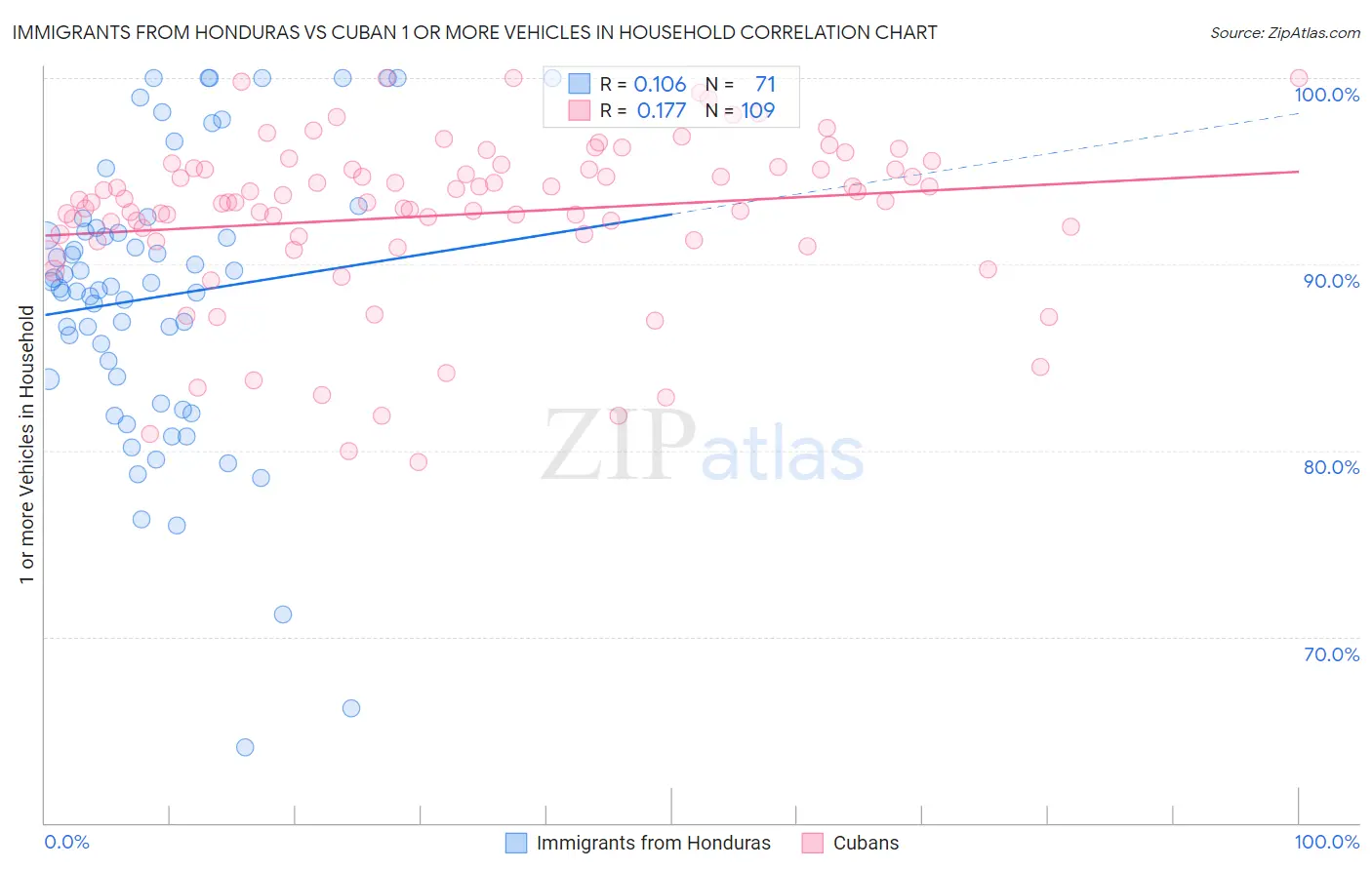 Immigrants from Honduras vs Cuban 1 or more Vehicles in Household