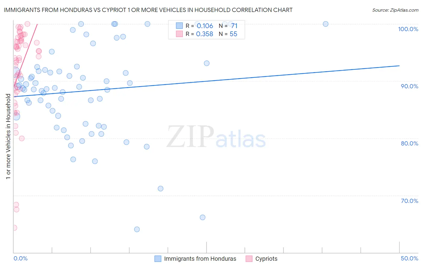 Immigrants from Honduras vs Cypriot 1 or more Vehicles in Household