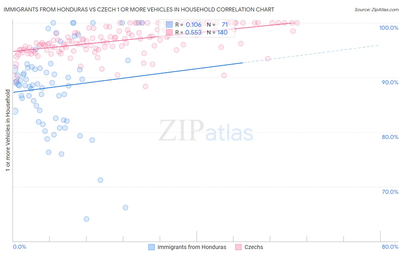 Immigrants from Honduras vs Czech 1 or more Vehicles in Household