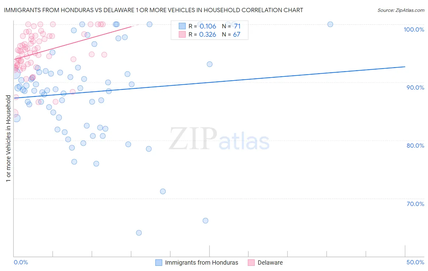 Immigrants from Honduras vs Delaware 1 or more Vehicles in Household