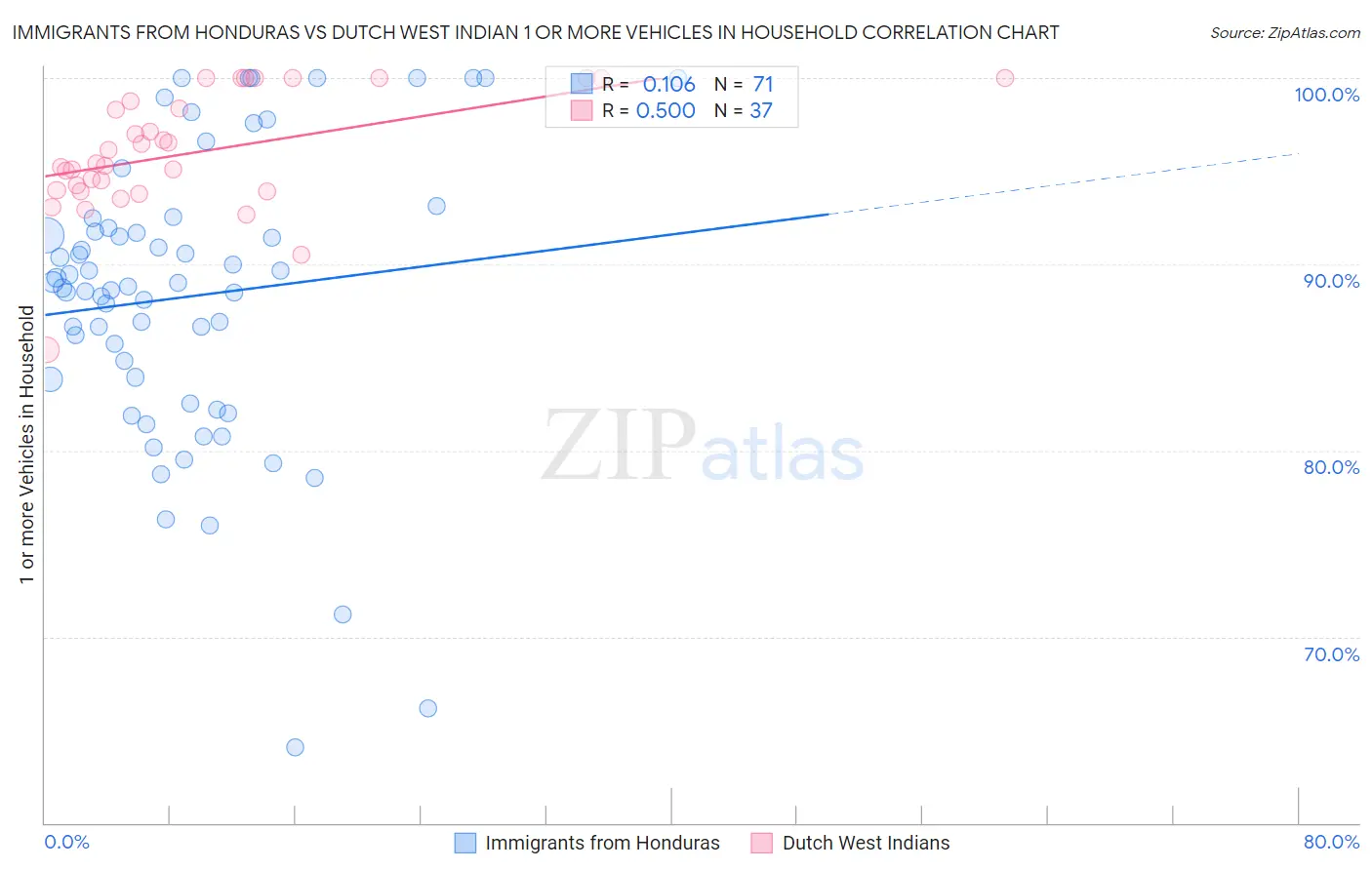 Immigrants from Honduras vs Dutch West Indian 1 or more Vehicles in Household