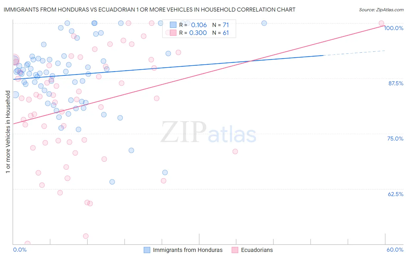 Immigrants from Honduras vs Ecuadorian 1 or more Vehicles in Household