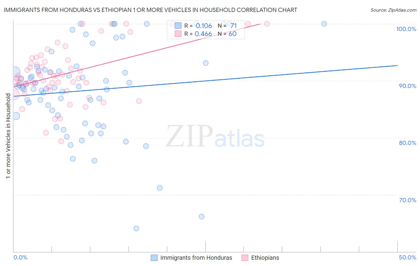 Immigrants from Honduras vs Ethiopian 1 or more Vehicles in Household