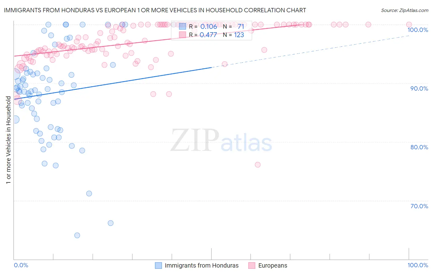 Immigrants from Honduras vs European 1 or more Vehicles in Household